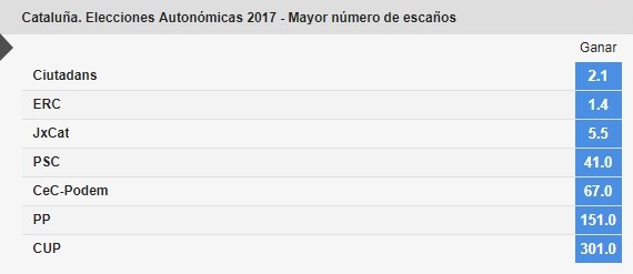 apuestas elecciones cataluña
