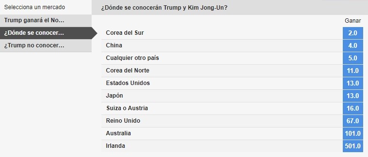 apuestas donald trump kim jong-un