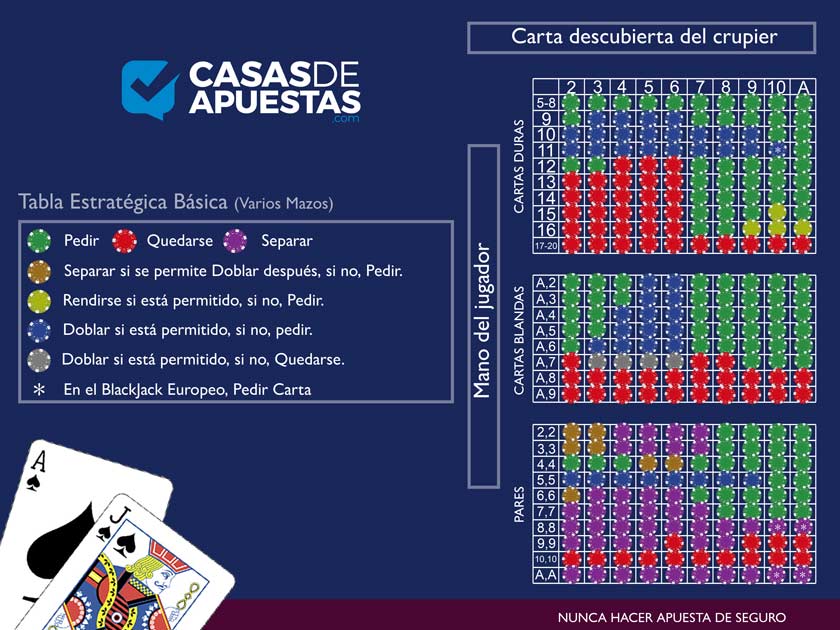 tabla estrategia básica blackjack