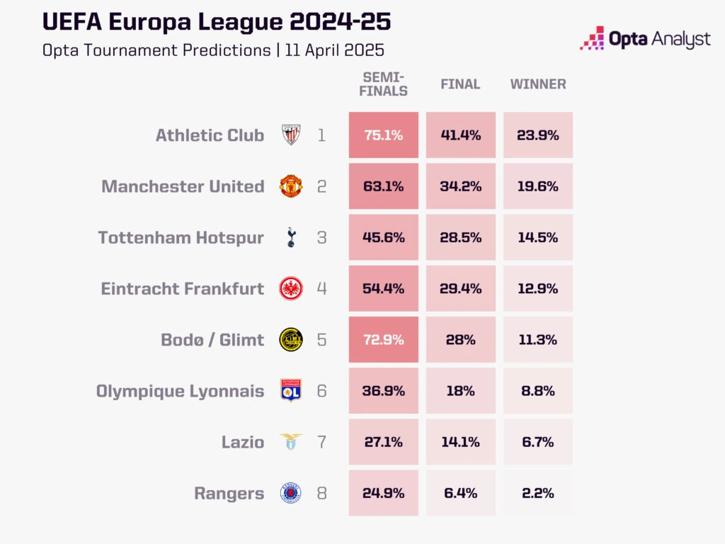 predicciones ganador europa league ia opta