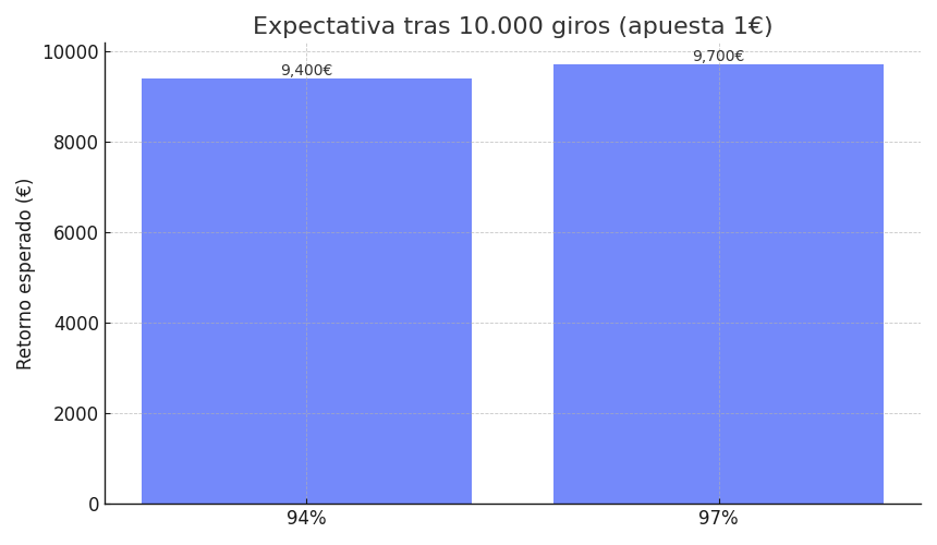 gráfico simple comparando expectativa a 10.000 giros entre 94% vs 97%