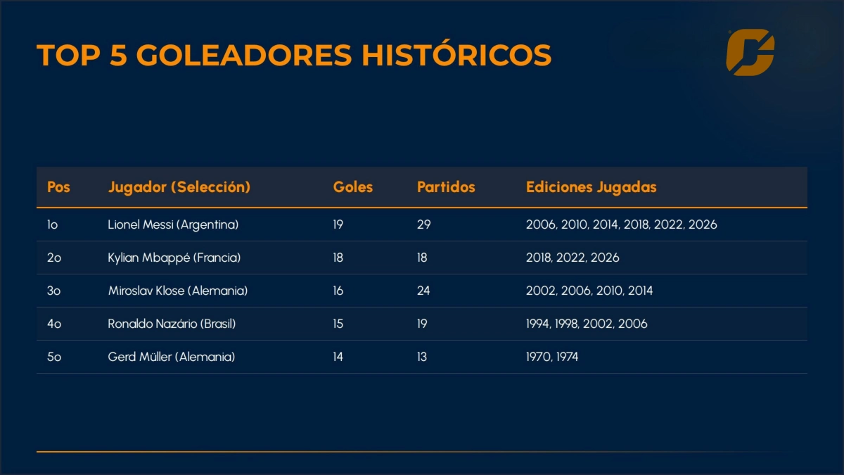 Top 5 goleadores históricos. CDA