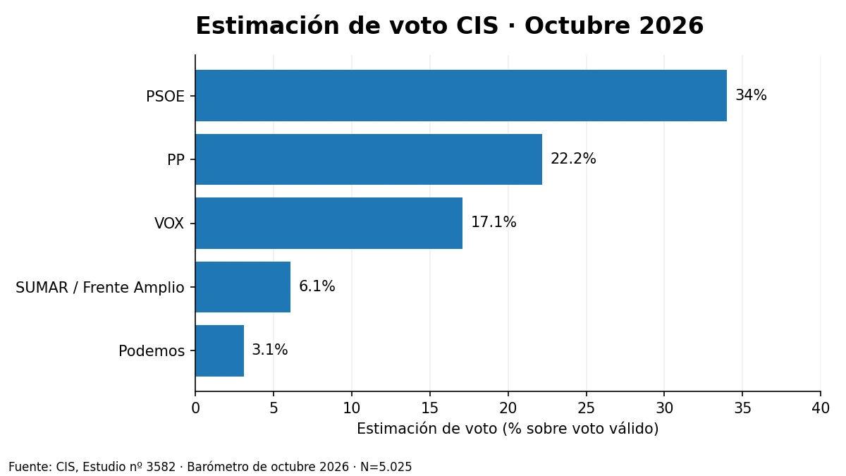 Estimación de voto del Barómetro del CIS de octubre de 2026. Fuente: CIS, estudio nº 3582.
